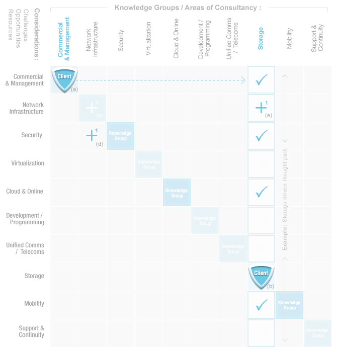 Cross consultancy thought matrix