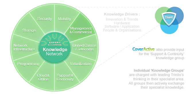Specialist expertise via the 'Knowledge Network'