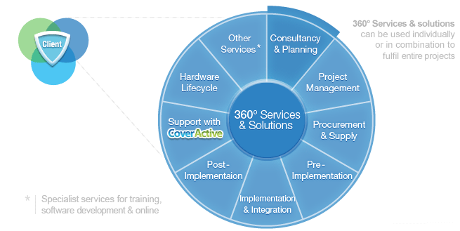 360° Services & Solutions
