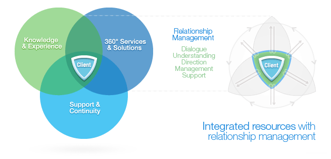 Trinito Integrated Resources with Relationship Management